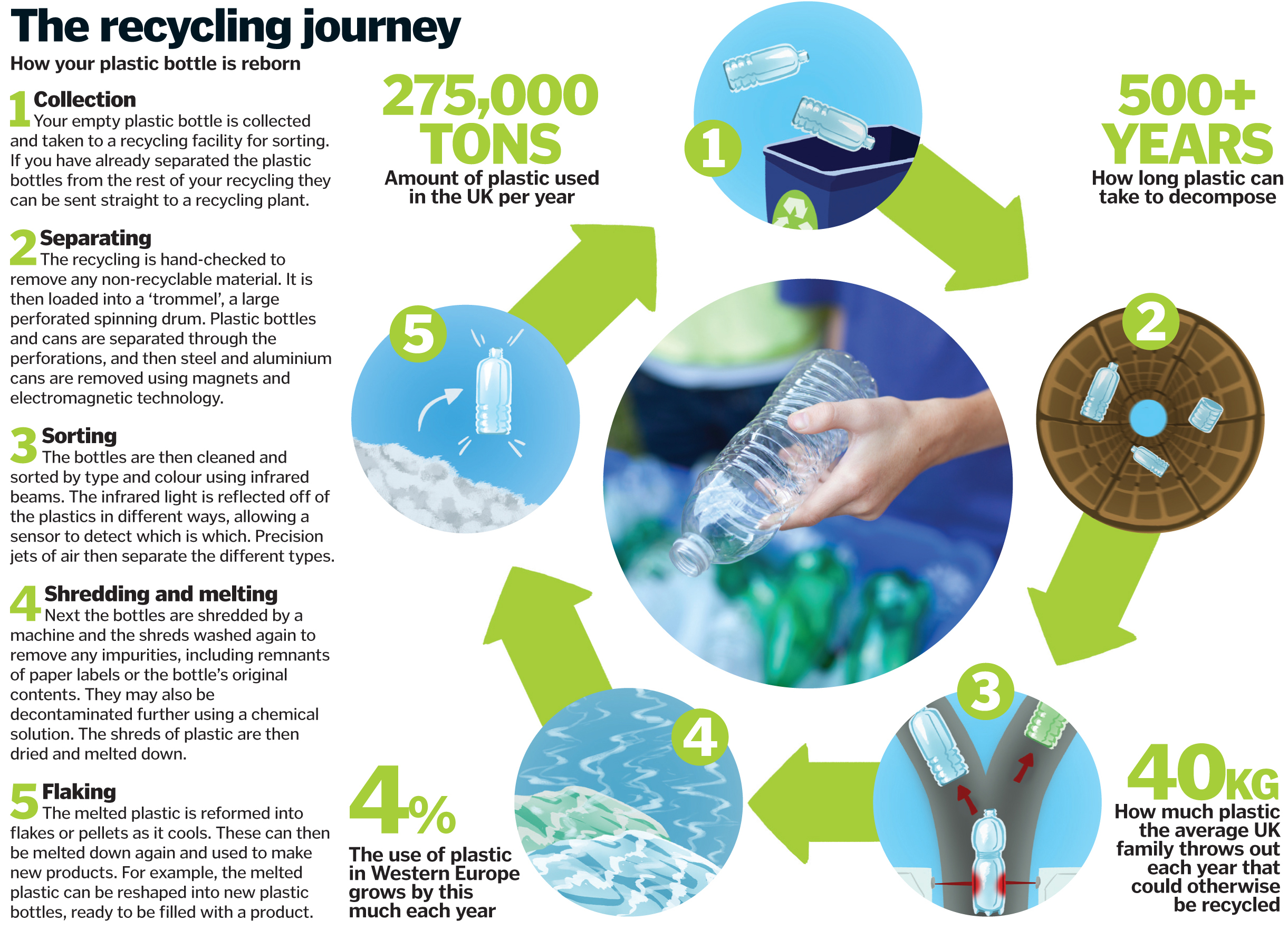 Can You Recycle Recycled Plastic?
